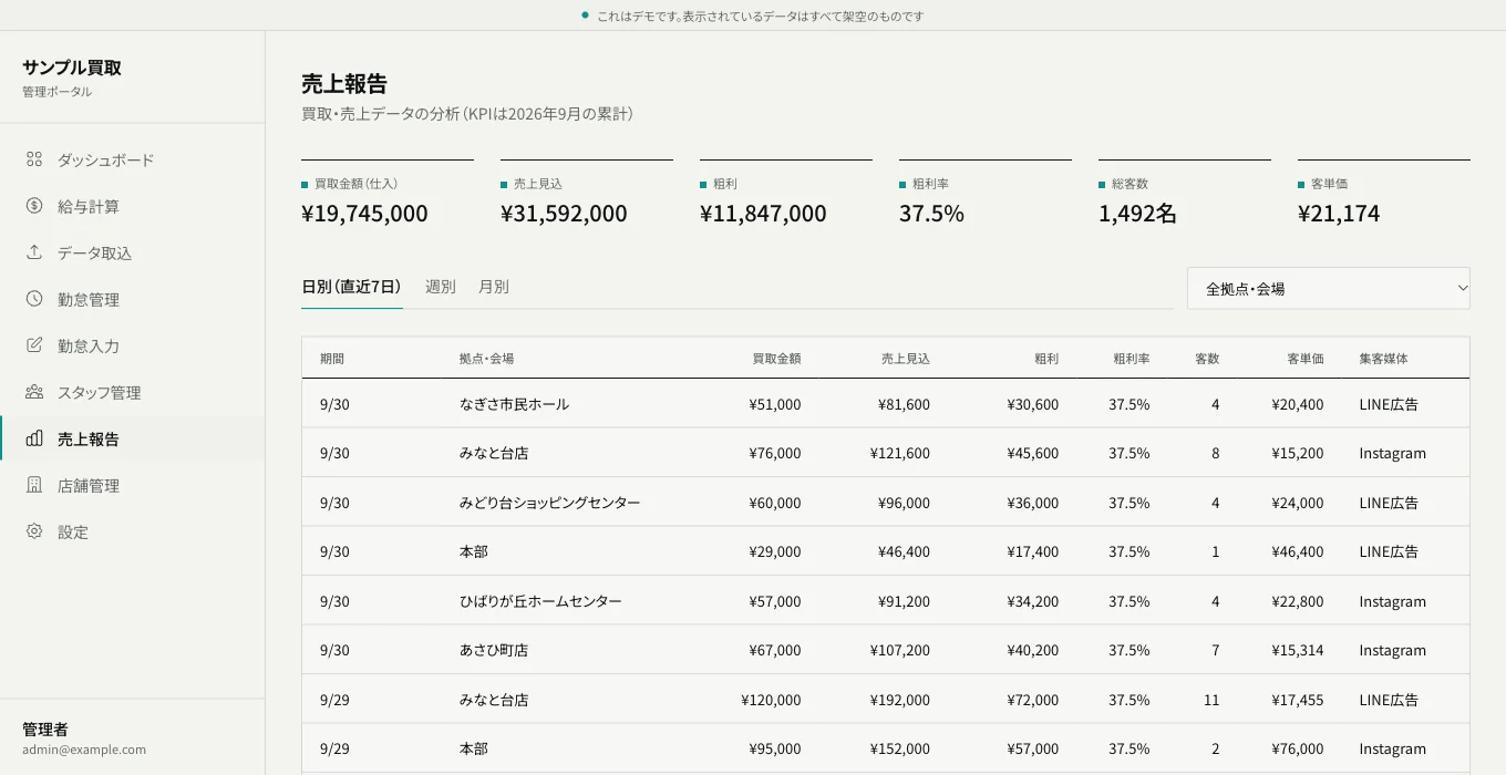 管理ポータルの売上報告画面。拠点・催事会場ごとの買取と粗利